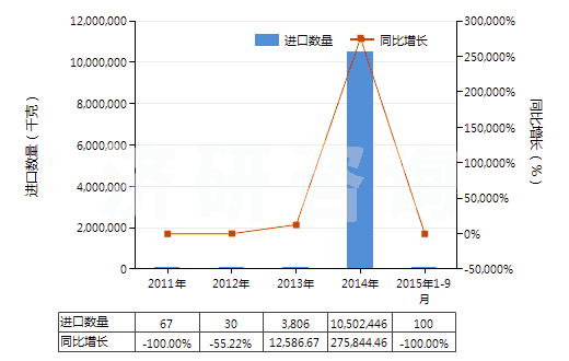 2011-2015年9月中國粗甲苯(HS27072000)進口量及增速統(tǒng)計